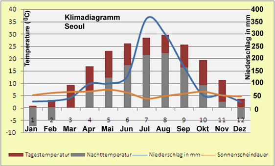 Korea Wetter Diagramm Seoul