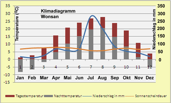 Nordkorea Klima Diagramm Wonsan