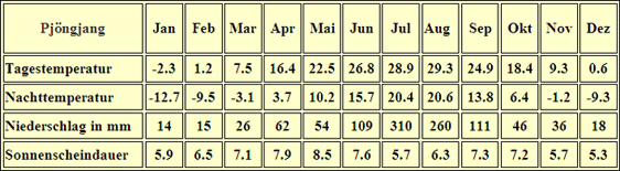 Nordkorea Klimatabelle Pjöngjang