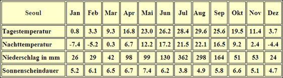 Korea Wetter Tabelle Seoul